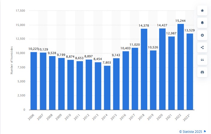 Homicides Cases USA